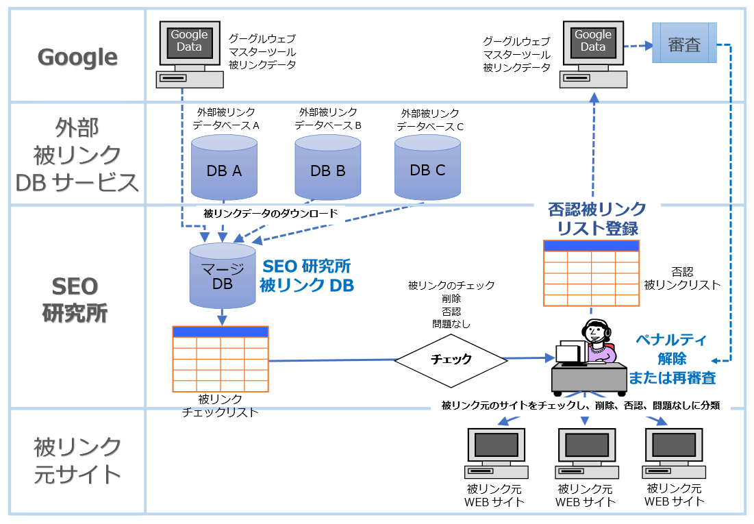 SEO研究所ペンギンアップデート解除メソッド